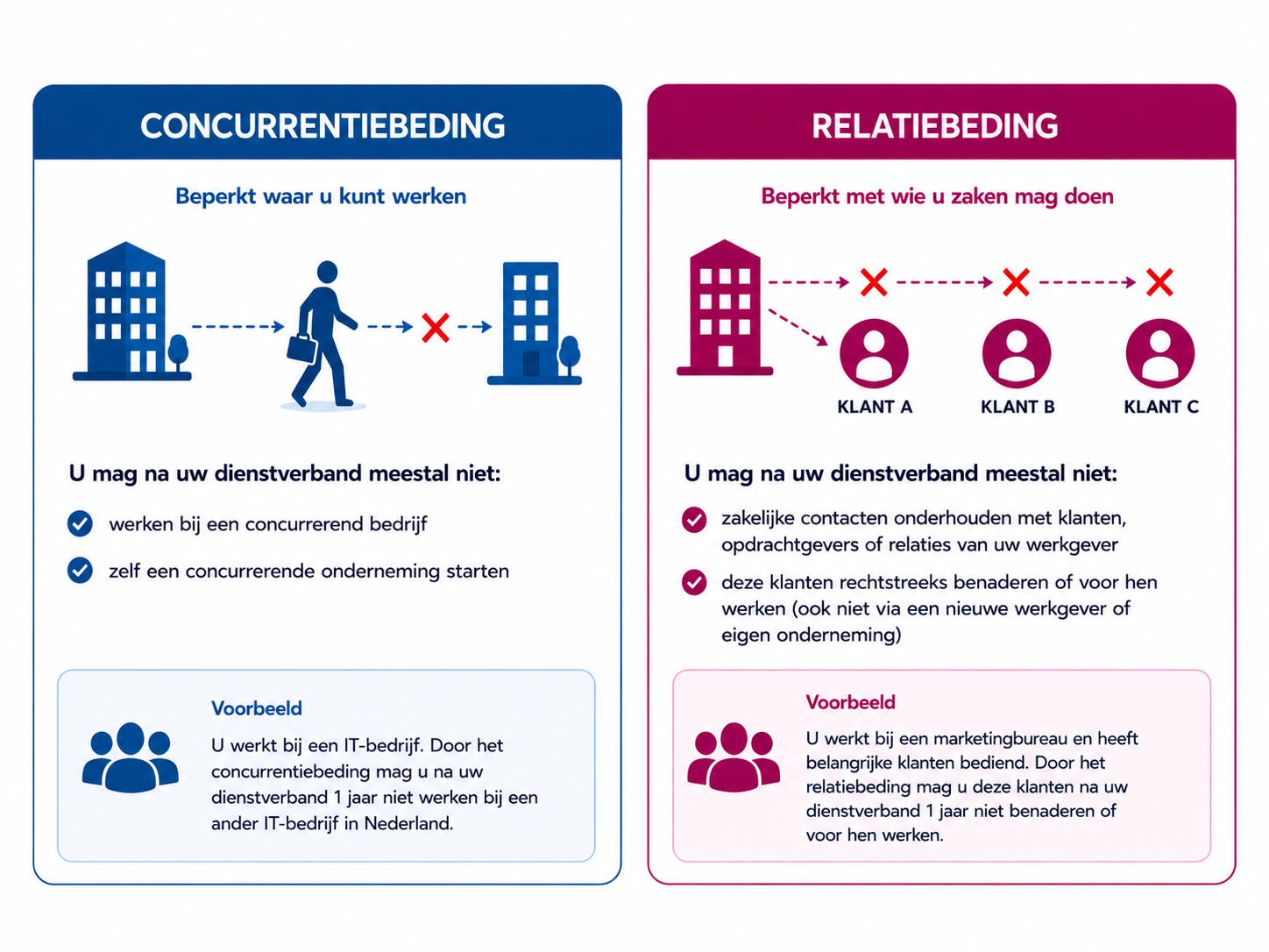 Visual concurrentiebeding vs. relatiebding Visual met uitleg over verschil concurrentiebeding en relatiebeding