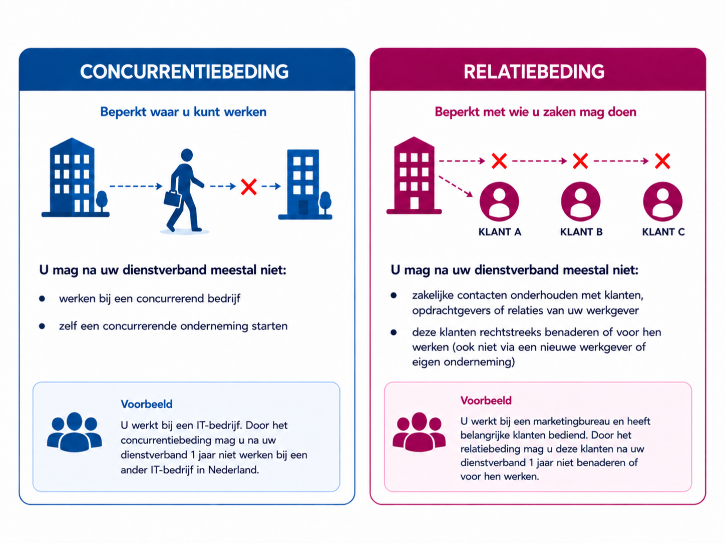 Visual concurrentiebeding vs. relatiebeding Visual met uitleg over verschil concurrentiebeding en relatiebeding