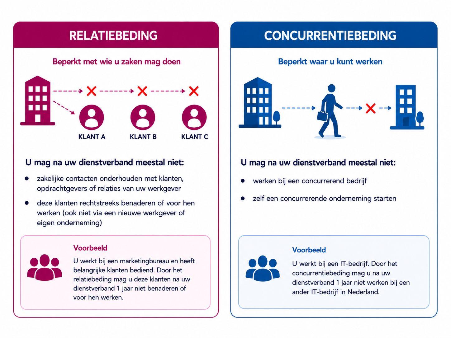 Visual relatiebeding vs. concurrentiebeding Visual met uitleg over verschil concurrentiebeding en relatiebeding